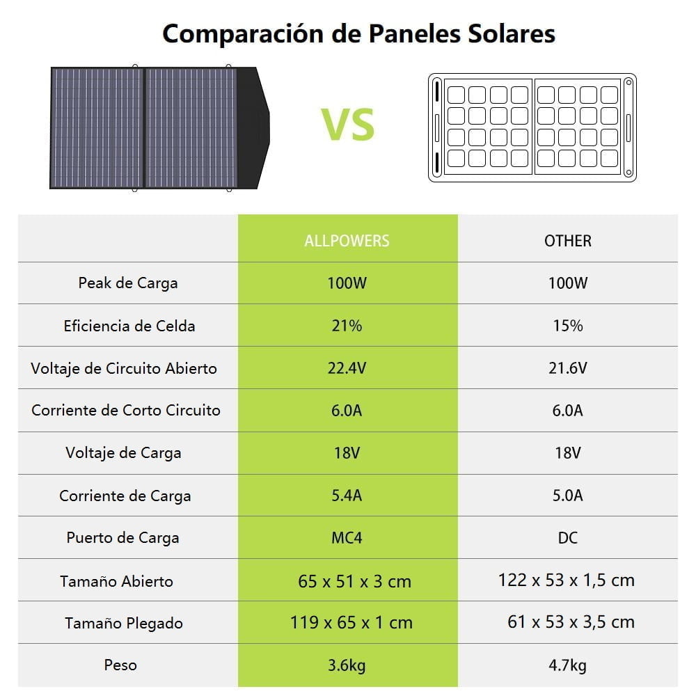 Panel Solar Plegable Portátil 100W ALLPOWERS - Solartex Chile